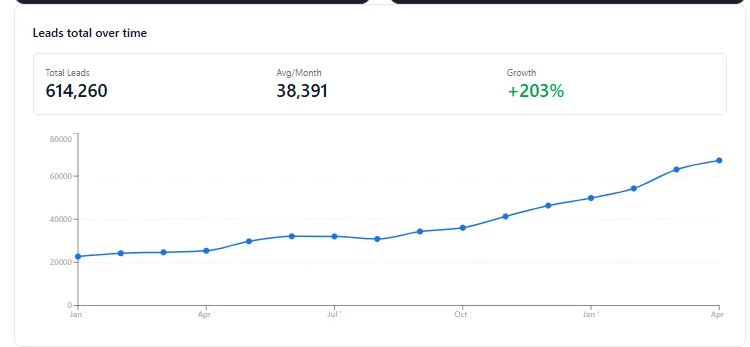 Line chart of RefMedLab total leads per month